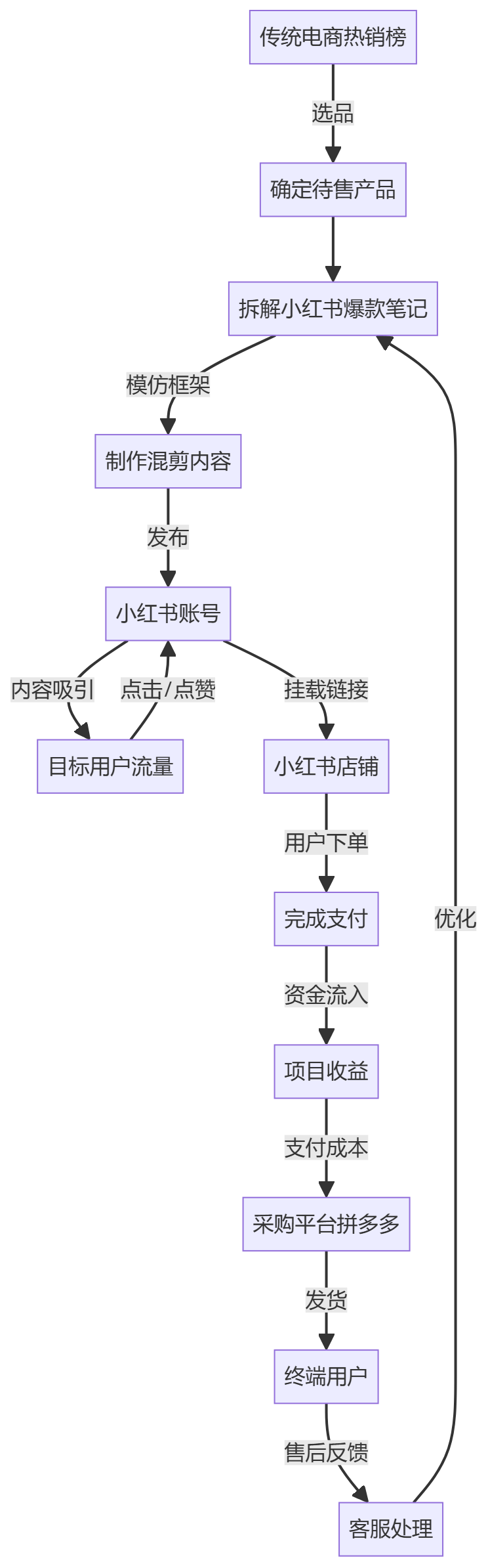 核心商业逻辑拆解